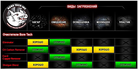 Средство от омеднения Bore Tech Cooper Remover (473мл)