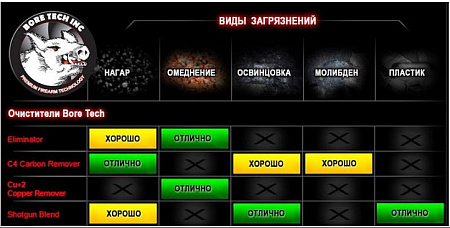 Сольвент Bore Tech Eliminator (473 мл)