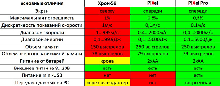 Хронограф Pixel