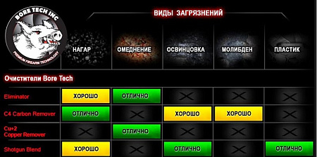Средство Bore Tech SHOTGUN BLEND от нагара, пластика и свинца, 118мл