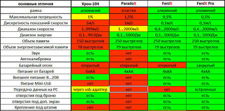 Хронограф FeniX Pro