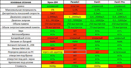 Хронограф ParadoX